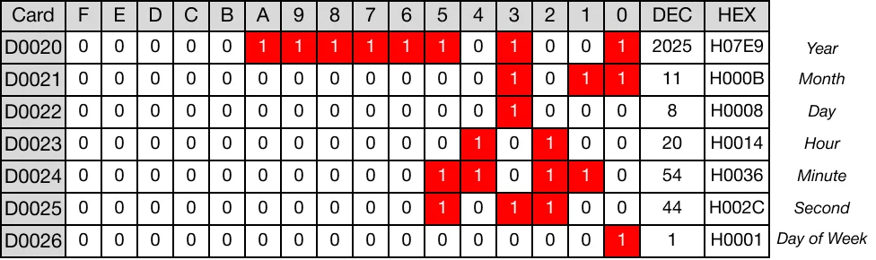 The following data is written to the real time clock device: