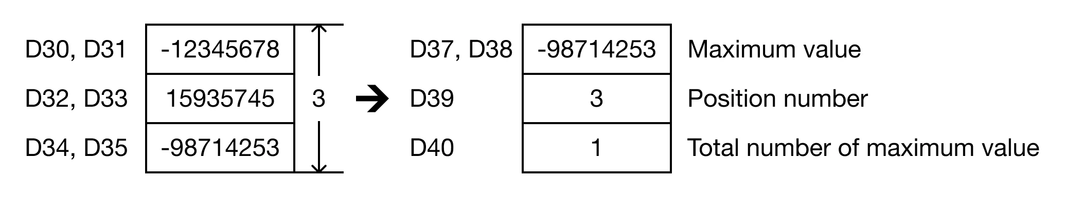 Result Result for MapleLogic DMIN/DMINP instruction.