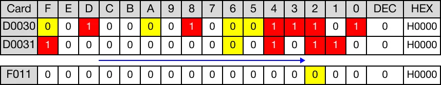 After rotation, no overflow occurred. The value of the carry flag bit, F11.2, is 0.