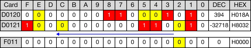 After rotation, no overflow occurred. The value of the carry flag bit, F11.2, is 0.