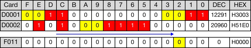 Ladder Diagram Example After rotation, no overflow occurred. The value of the carry flag bit, F11.2, is 0.
