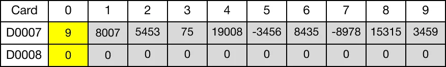 Ladder Diagram Example When the contact, M3.1, is powered ON (1), the FDELP instruction deletes the value of the data register, D76, and saves the value in the data register
