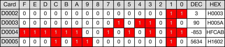 Ladder Diagram Example As a result, 5,634 is written to the data register, D5 (D2 + 3).