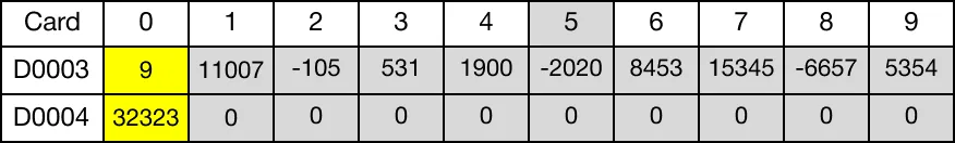 Ladder Diagram Example When the contact, M2.6, is powered ON (1), the FINSP instruction inserts the value of the data register, D40, into the data register, D35.