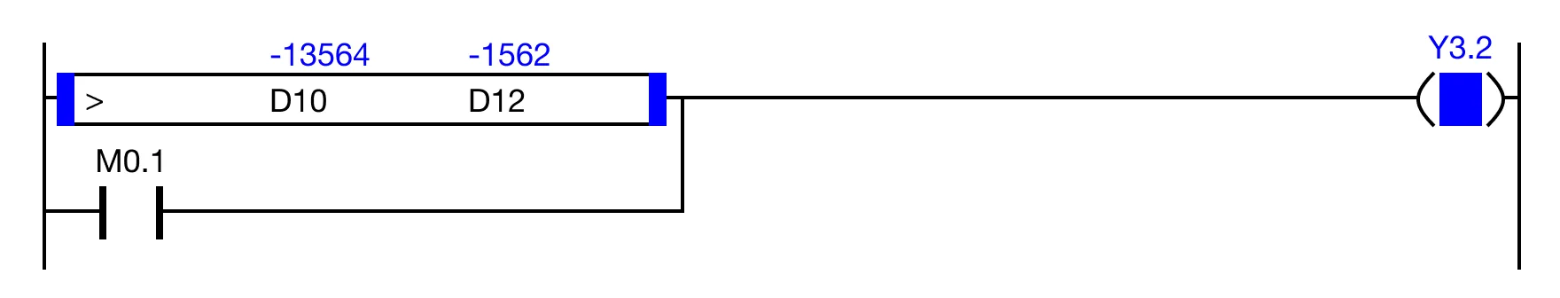 OR Execution Condition When the result of the instruction execution of the expression D10 > D12 (-13,564 > -1,562) is TRUE, and the contact, M0.1, is OFF (0), the coil, Y5.0, is energized.