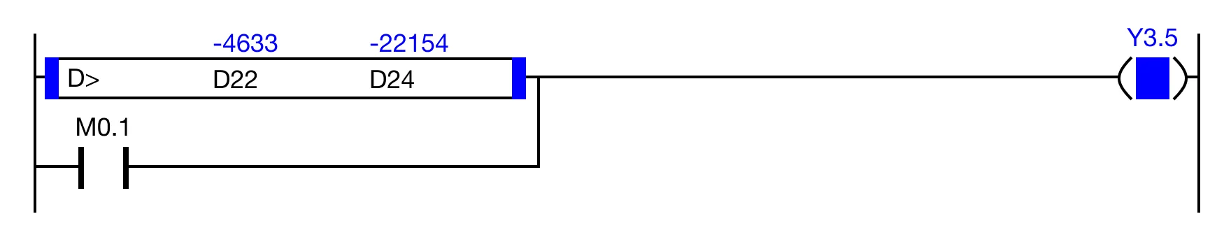 When the result of the instruction execution of the expression D10 > D12 (-4,633 > -22,154) is TRUE, and the contact, M0.1, is powered OFF (0), the coil, Y5.3, is powered ON (1).
