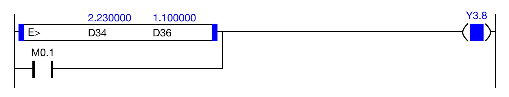 When the result of the instruction execution of the expression D34 > D36 (2.230000 > 1.100000) is TRUE, and the contact, M0.1, is powered OFF (0), the coil, Y5.6, is powered ON (1).