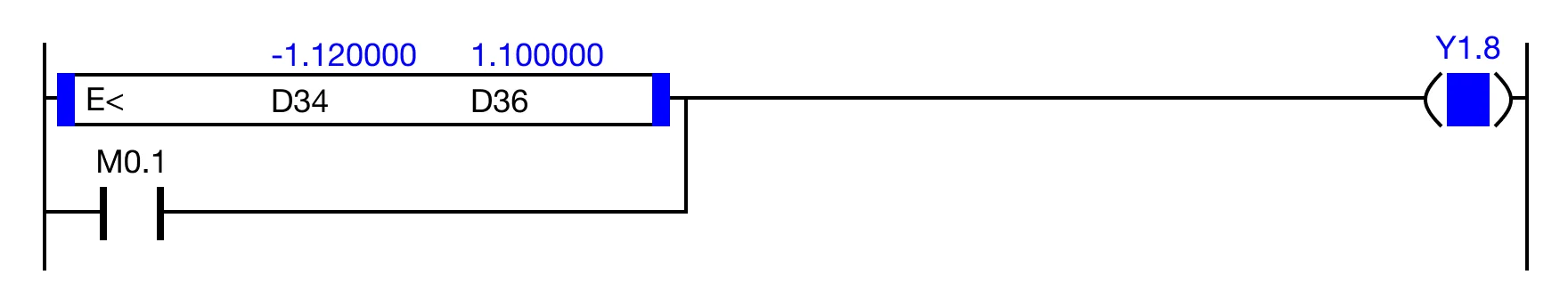 When the result of the instruction execution of the expression D34 < D36 (-1.120000 < 1.100000) is TRUE, and the contact, M0.1 is OFF (0), the coil,