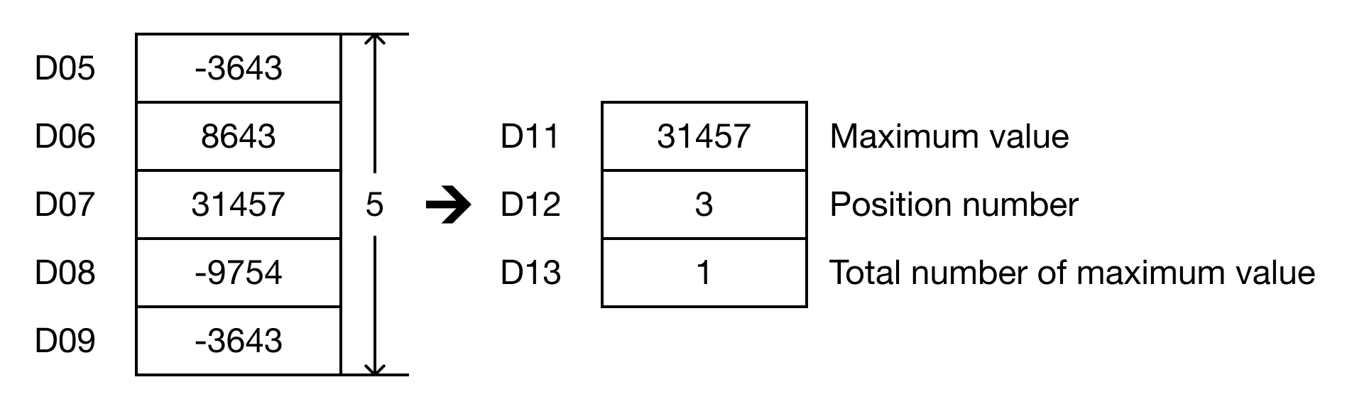 Result for MapleLogic MAX/MAXP instruction.