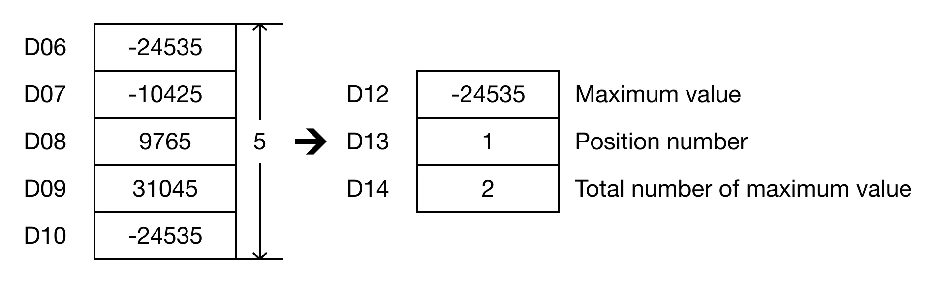 Result for MapleLogic MIN/MINP instruction.