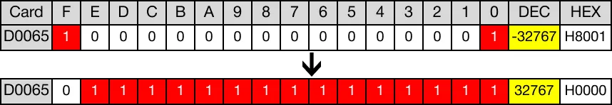 Memory Monitor for MapleLogic NEG/NEGP instruction.