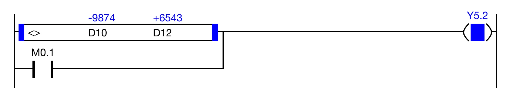 When the result of the instruction execution of the expression D10 ≠ D12 (-9,874 ≠ 6,543) is TRUE, and the contact, M0.1 is OFF (0), the c