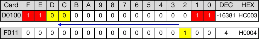 After rotation, overflow occurred. The value of the carry flag bit, F11.2, is 1.