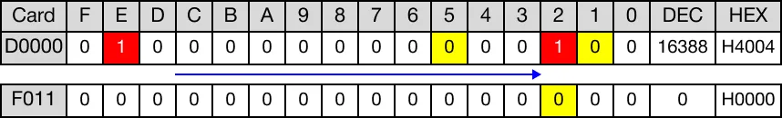 After rotation, no overflow occurred. The value of the carry flag bit, F11.2, is 0.