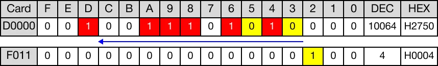 The existing bits are shifted 1 bit to the left. The most significant bit is shifted into the carry flag bit, F11.2.
