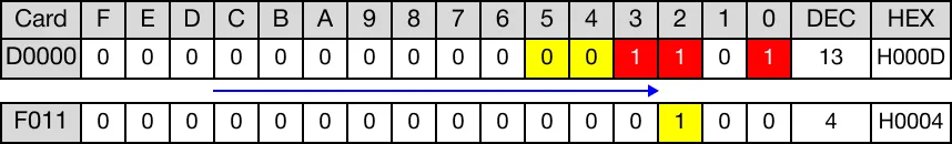 The existing bits are shifted 1 bit to the right. The most significant bit is shifted into the carry flag bit, F11.2.