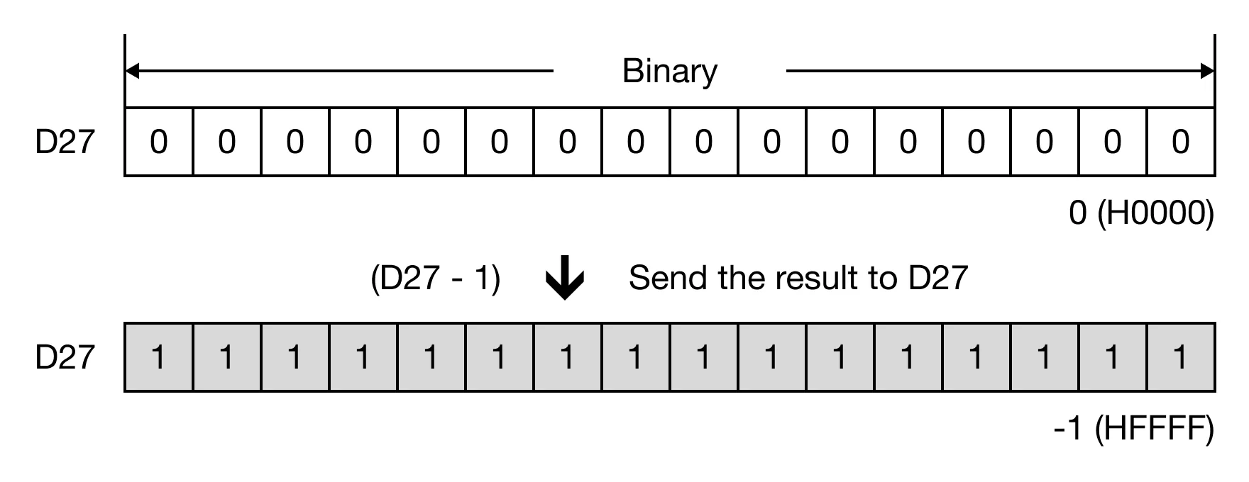 Memory Monitor for MapleLogic DEC/DECP instruction.