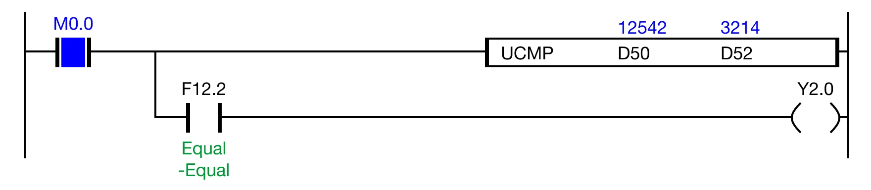 If the contact, M0.0, is powered ON (1) and the expression, D50 ≠ D52 (12,542 ≠ 3,214) is FALSE, the less than flag, F12.2, is deenergized