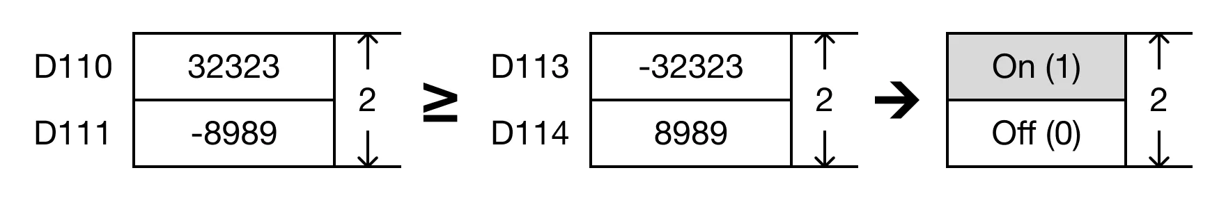 When the open contact, M0.1, is powered ON (1), the values of the data registers are compared.