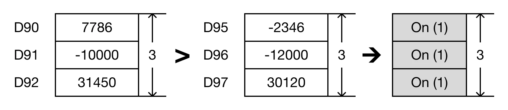 Ladder Diagram Example When the open contact, M0.1, is powered ON (1), the values of the data registers are compared.