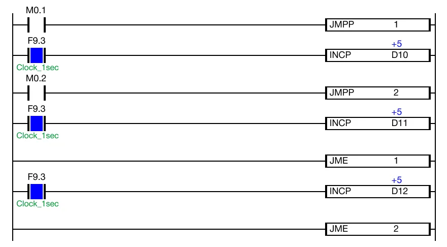 Once the SBRT instruction is called using the CALL or CALLP instruction, the values of the data registers, D10, D11, and D12 increase every 1 scan usi