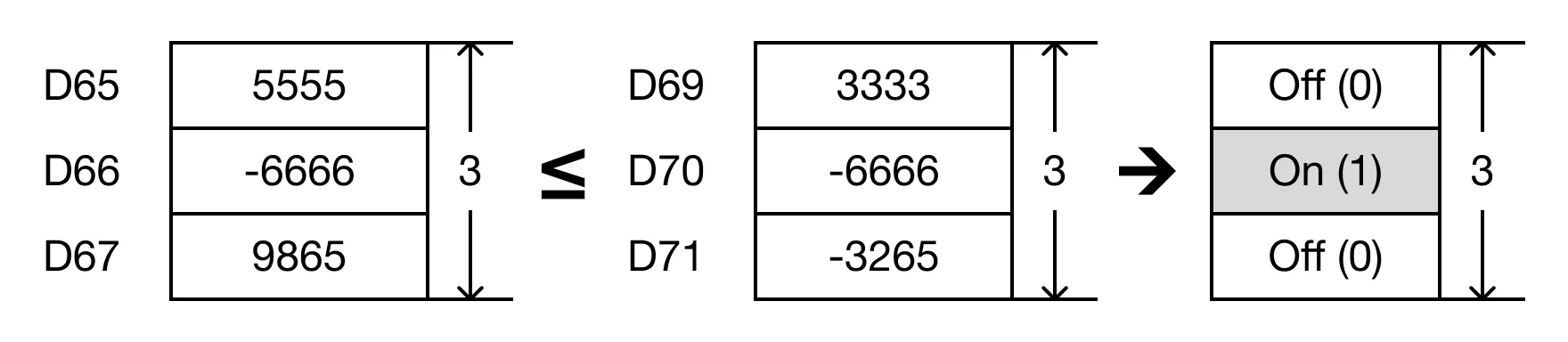 Ladder Diagram Example When the open contact, M0.1, is powered ON (1), the values of the data registers are compared.