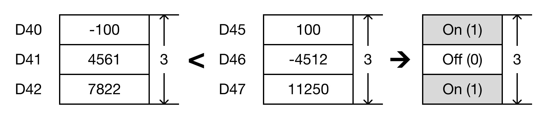 Ladder Diagram Example The BKCMP<P instruction will compare the following expressions for a true or false value: