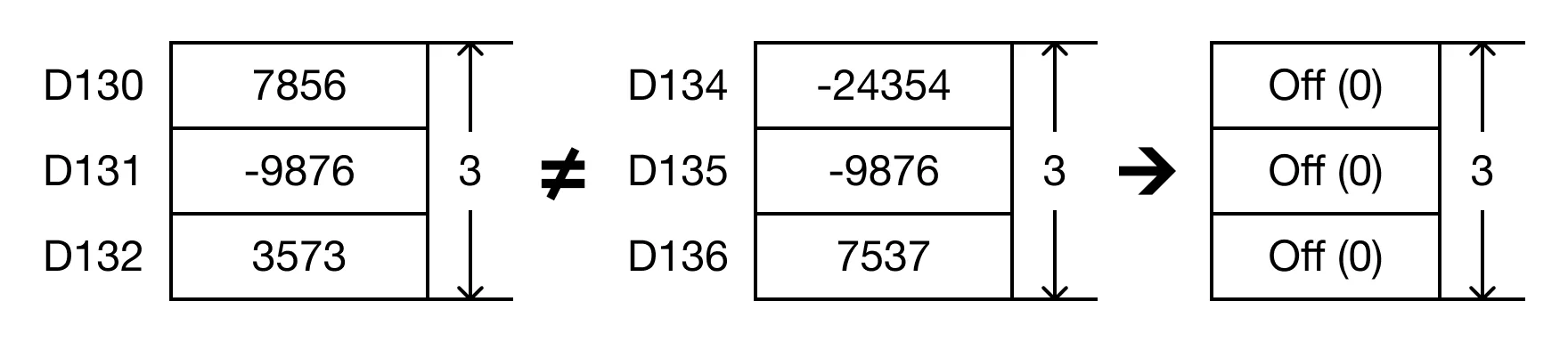 - The BKCMPP instruction will compare the following expressions for a true or false value: