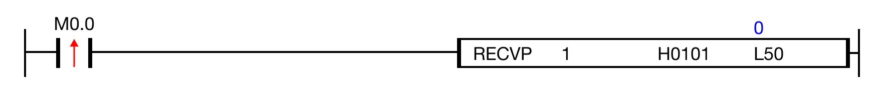 When the contact M0.0, is powered ON (1), the frame, H0101, is received from the communication module defined by the program ID, 1.
