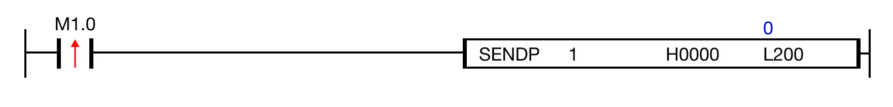 Ladder Diagram Example When the contact M1.0, is powered ON (1), the frame, H0000, is sent to the communication module defined by the program ID, 1.