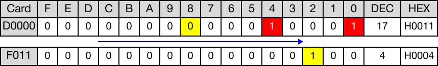 Ladder Diagram Example The bit shifted past bit 0 is discarded.