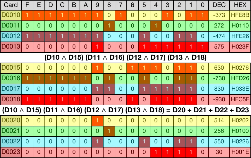 The below image shows the direct logical AND operations for each data register.