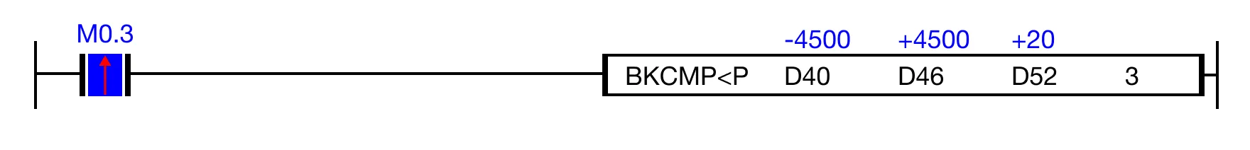 Ladder Diagram Example When the open contact, M0.3, is powered ON (1), the values of the data registers are compared.