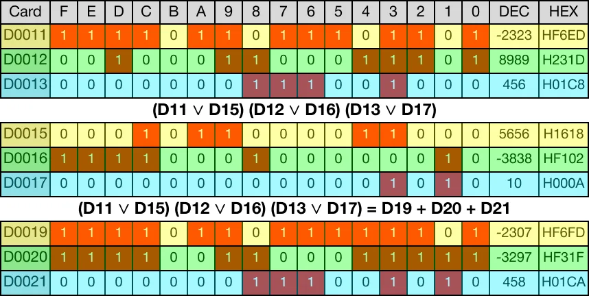 The below image shows the direct logical OR operations for each data register.