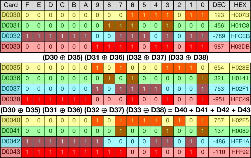 The below image shows the direct logical XOR operations for each data register.