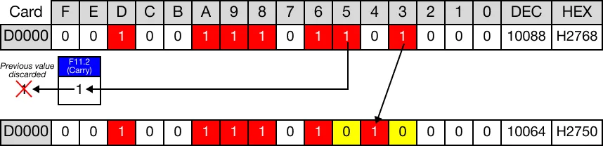 The previous value stored in the carry flag bit, F11.2, is discarded.