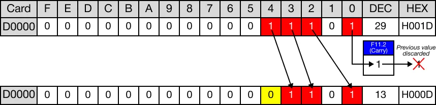 The previous value stored in the carry flag bit, F11.2, is discarded.