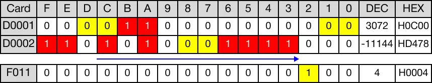 Ladder Diagram Example After rotation, overflow occurred. The value of the carry flag bit, F11.2, is 1.