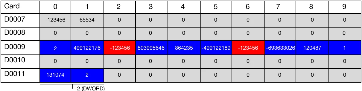 The value -123,456 was found at the data registers, D92, and D96. This value is represented as 2, which is the first occurrence of the value. This val