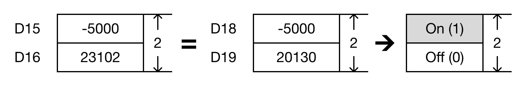 Ladder Diagram Example When the open contact, M0.1, is powered ON (1), the values of the data registers are compared.