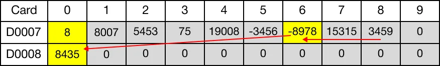 Ladder Diagram Example The value of each data register, starting at D77, is shifted one data register to the left.