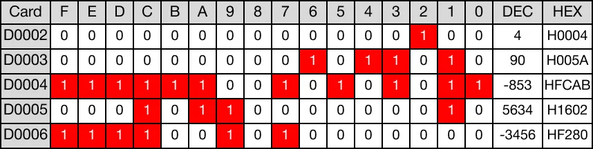 Ladder Diagram Example As a result, -3,456 is written to the data register, D6 (D2 + 4).