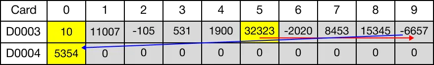 Ladder Diagram Example The value of each data register, starting at D35, is shifted one data register to the right.