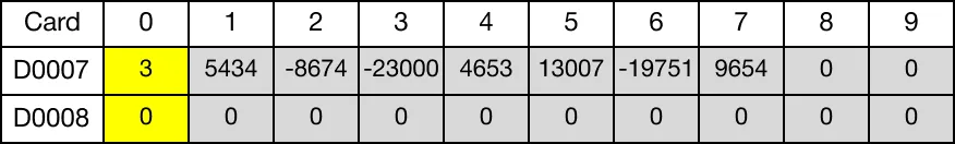Ladder Diagram Example When the contact, M2.1, is powered ON (1), the FPOPP instruction pops the specified value, TBL (D70), and saves the value in the data register, D80.