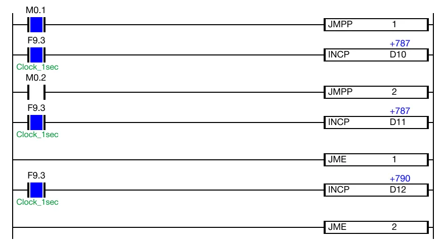 When the contact, M0.1, is powered ON (1), the JMPP 1 instruction is energized.