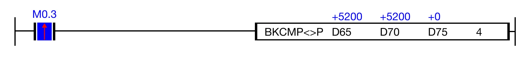 When the open contact, M0.3, is powered ON (1), the values of the data registers are compared.