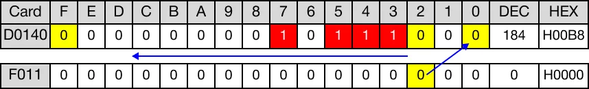 After rotation, no overflow occurred. The value of the carry flag bit, F11.2, is 0.