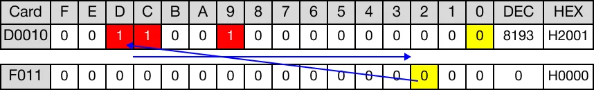 Ladder Diagram Example After rotation, no overflow occurred. The value of the carry flag bit, F11.2, is 0.