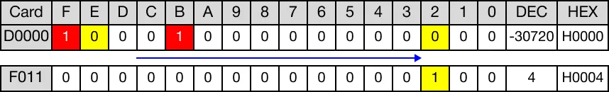 After rotation, overflow occurred. The value of the carry flag bit, F11.2, is 1.