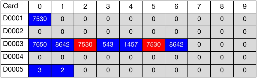 The value 7,530 was found at the data registers, D32 and D35. This value is represented as 3, which is the first occurrence of the value. This value i